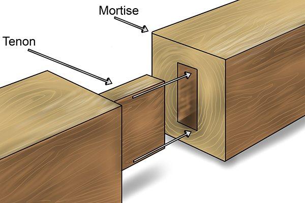 Holzverbindungen Übersicht mit Skizzen für DIY